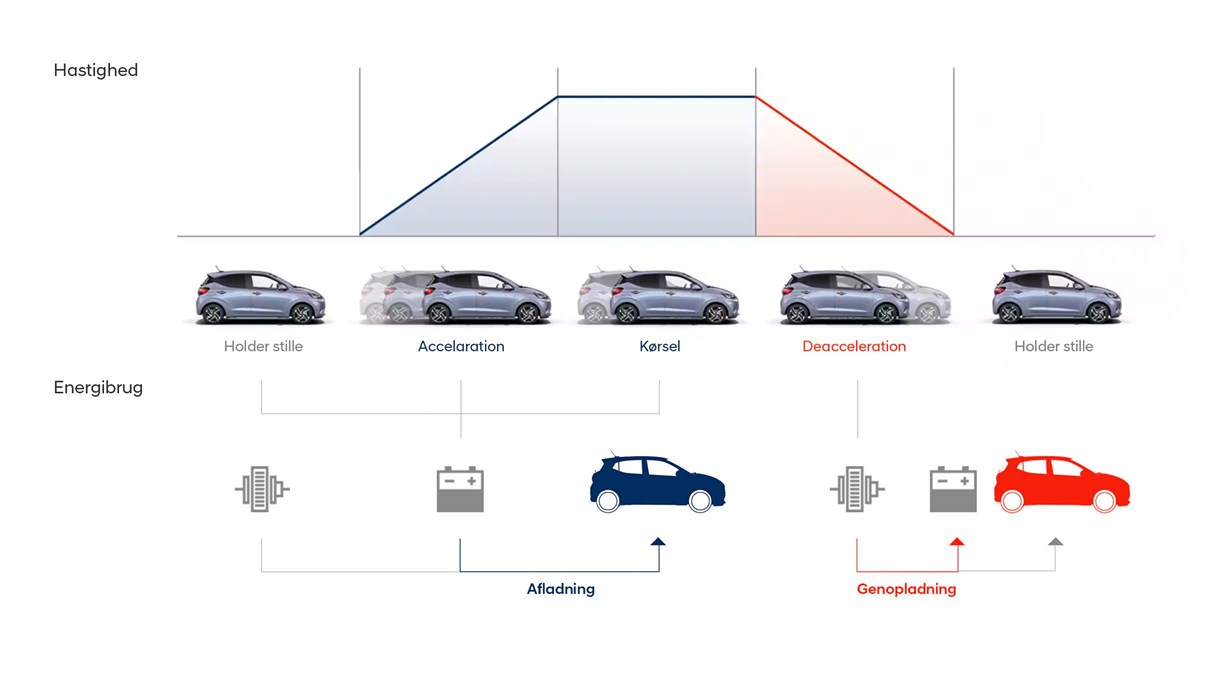 Bedre brændstofeffektivitet med regenerationssystemet i Hyundai i10