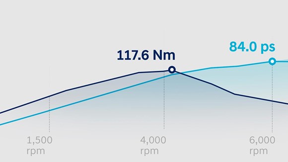  Grafisk visualisering af Hyundai BAYON's 1.2 MPi benzinmotor's performance