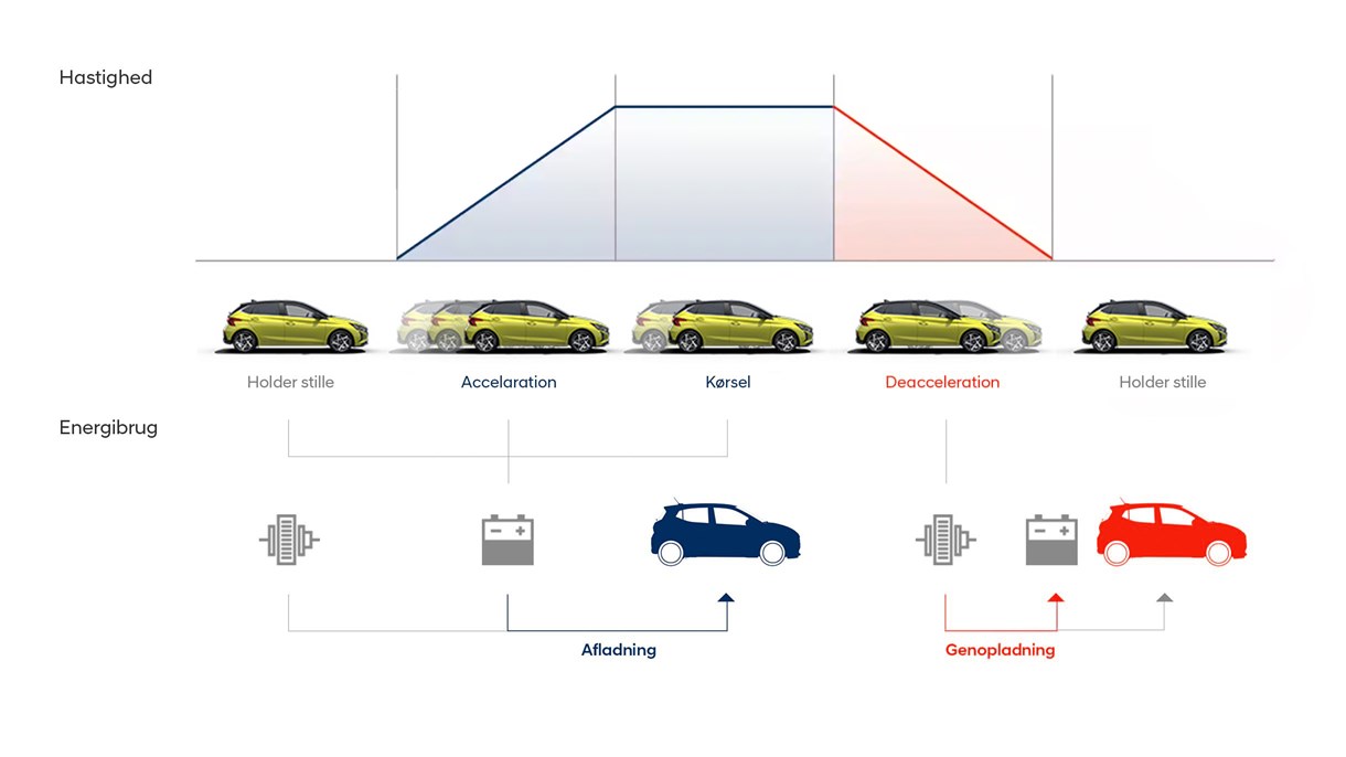 Grafik viser hvordan det smarte regenerationssystem virker i Hyundai i20